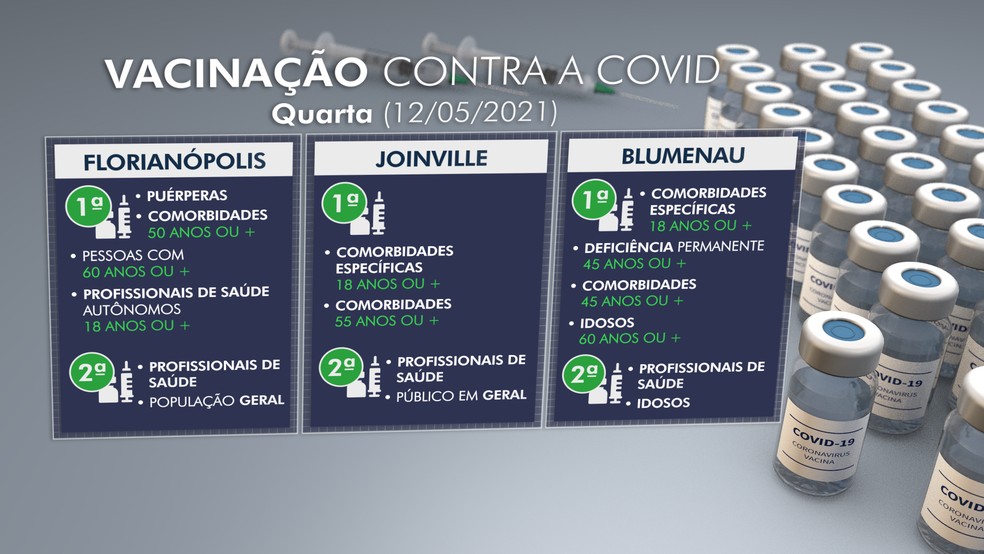Santa Catarina à beira da terceira onda da Covid-19. Falta fiscalização por parte do governo e que pode agravar mais a pandemia