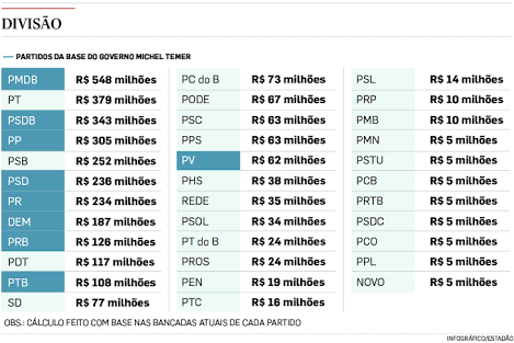 TSE libera R$ 1,7 bilhão para financiar partidos na campanha eleitoral de 2018