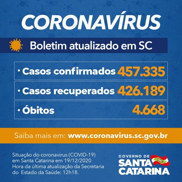 Santa Catarina vive caos na Saúde. Desgoverno diante pandemia da Covid-19. Número de mortos se aproxima de 5 mil