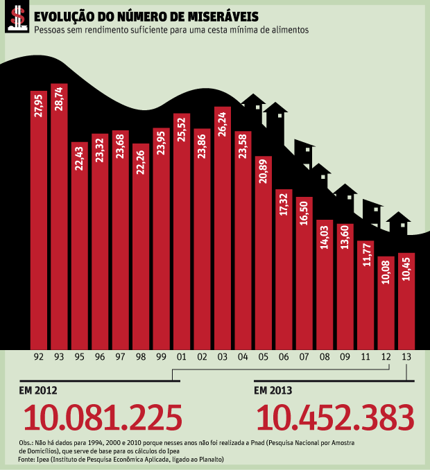 IPEA mostra número de miseráveis do Brasil