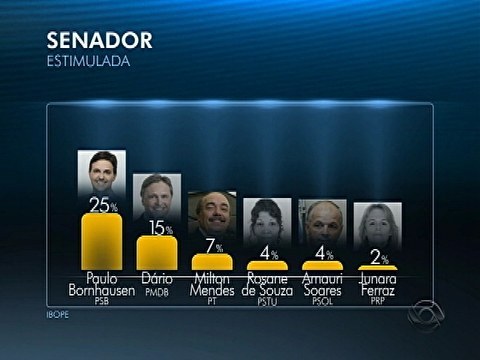 Dário Berger X Paulo Bornhausen