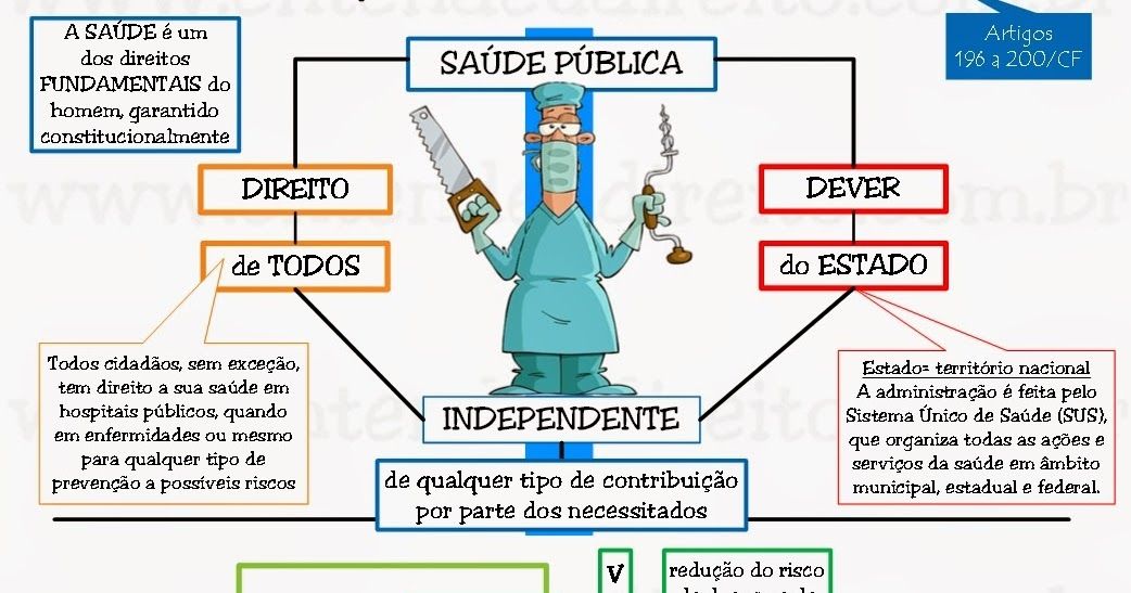 Constituição Federal  diz : Saúde é direito de todos e dever do Estado:  Que Estado ? 