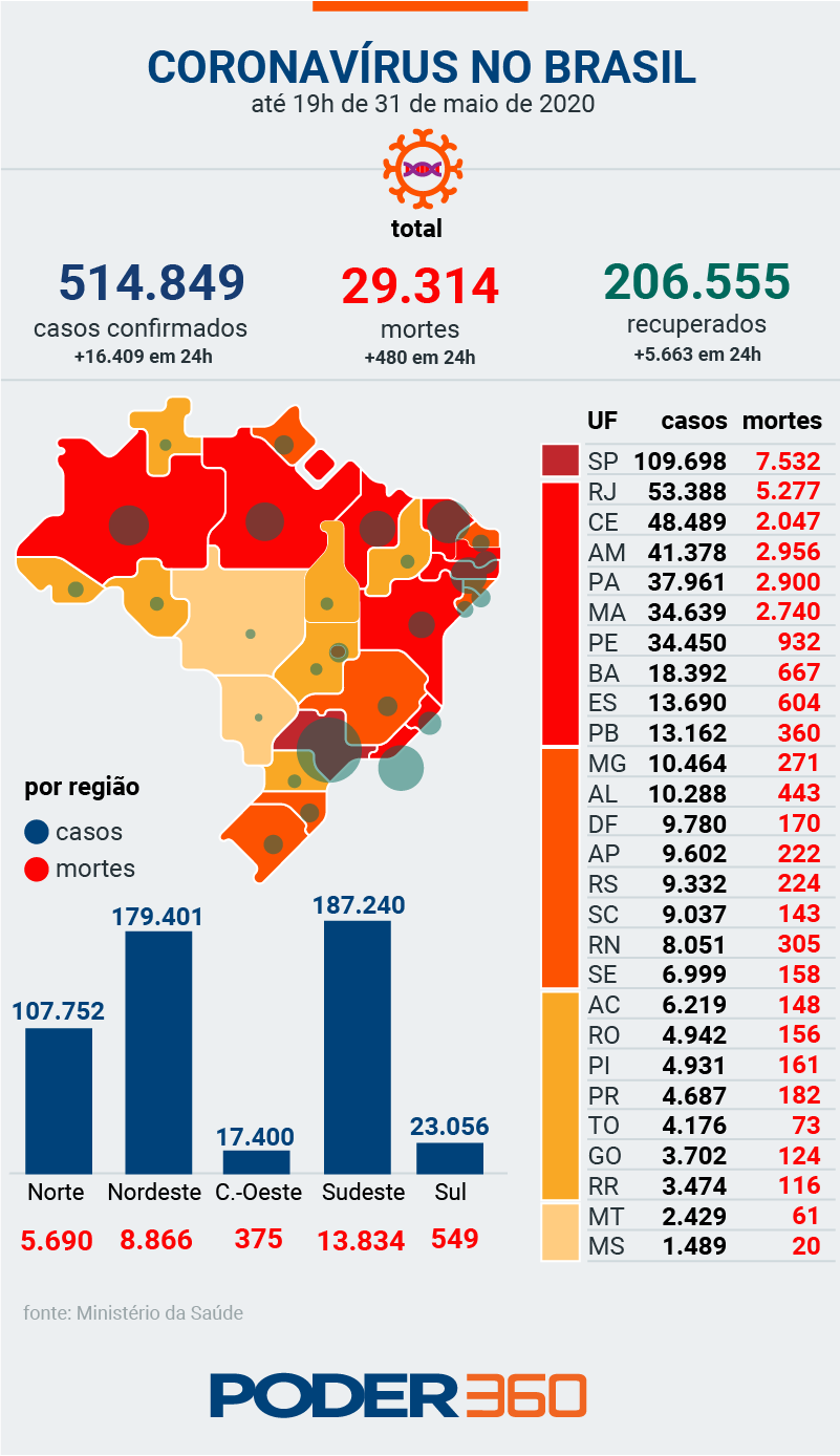 Brasil é o segundo país do mundo em casos de Covid-19 .Pico da doença não chegou segundo OMS. Situação agrava-se em todo o país