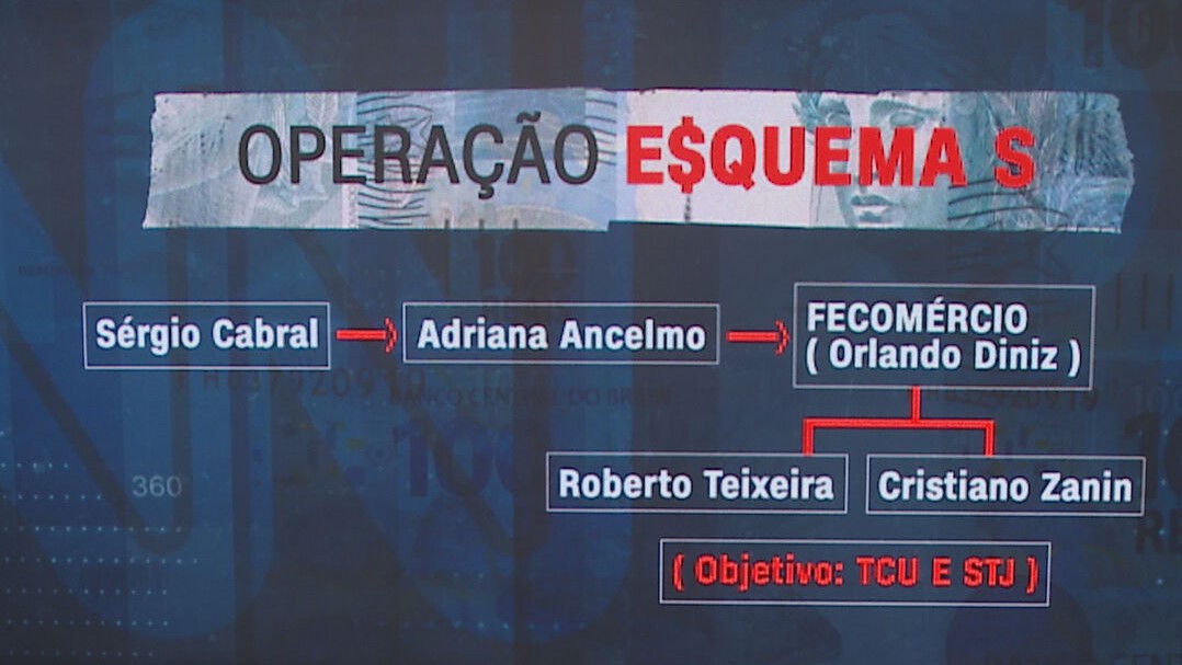 Operação da PF ; MPF e Receita Federal  \"E$QUEMA\", desbarata organização criminosa que pode ter desviado mais de meio bilhão de reais