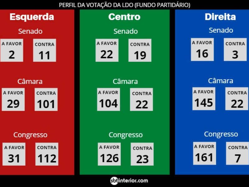 Afronta ao Brasil - País da fome, miséria e corrupção, maioria do Congresso triplica verba para campanha de 2022