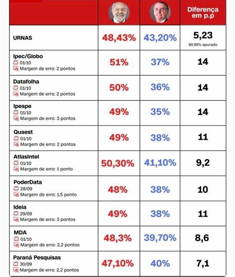 INSTITUTOS DE PESQUISAS VIRAM ALVO DE BOLSONARO E NÃO MAIS URNAS