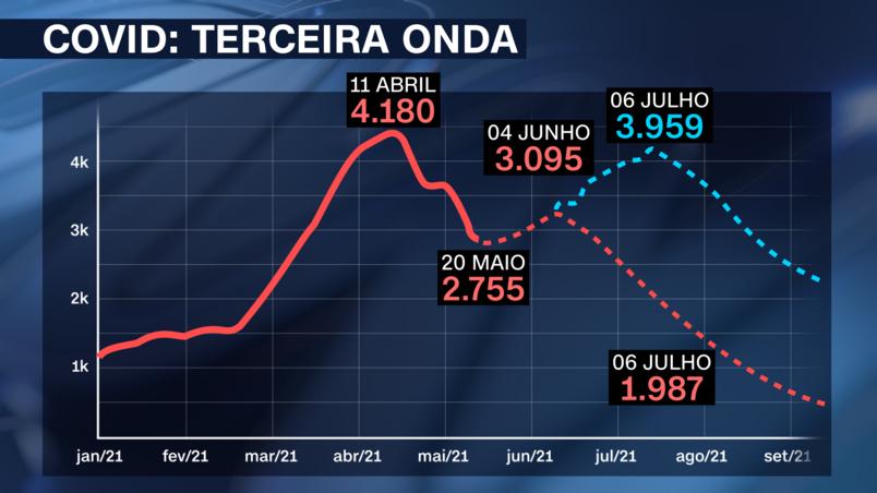 Brasil sofre terceira onda avassaladora da Covid-19
